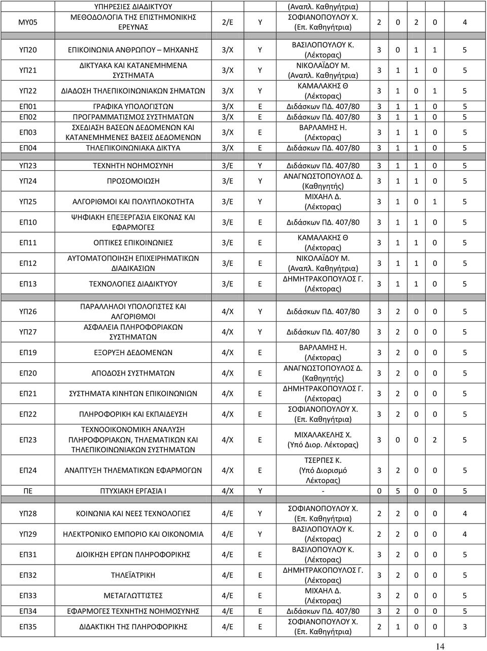 Καθηγήτρια) 3 1 1 0 5 ΥΠ22 ΔΙΑΔΟΣΗ ΤΗΛΕΠΙΚΟΙΝΩΝΙΑΚΩΝ ΣΗΜΑΤΩΝ 3/Χ Υ ΚΑΜΑΛΑΚΗΣ Θ (Λέκτορας) 3 1 0 1 5 ΕΠ01 ΓΡΑΦΙΚΑ ΥΠΟΛΟΓΙΣΤΩΝ 3/Χ Ε Διδάσκων ΠΔ.