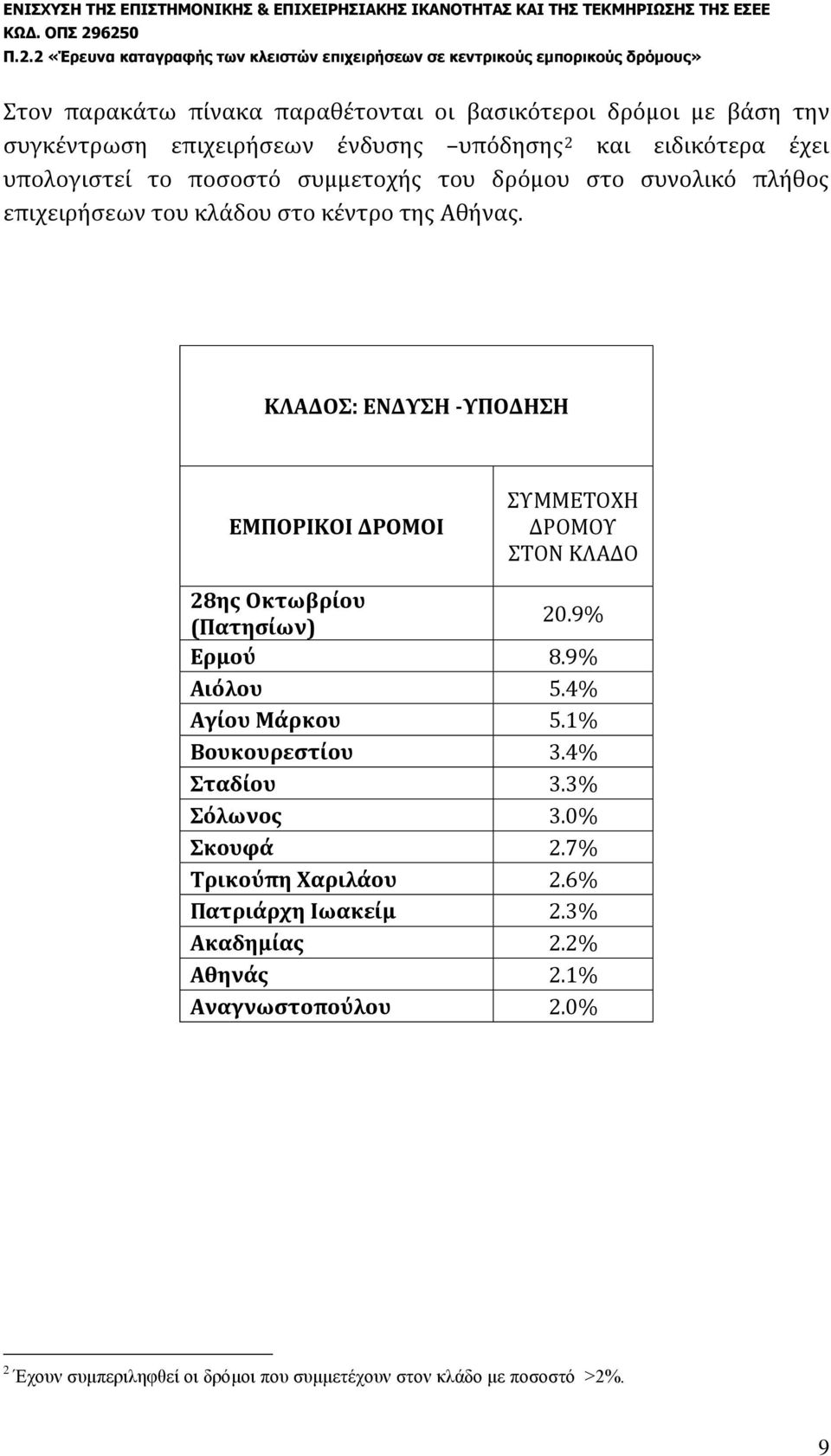 ΚΛΑΔΟΣ: ΕΝΔΥΣΗ -ΥΠΟΔΗΣΗ ΕΜΠΟΡΙΚΟΙ ΔΡΟΜΟΙ ΣΥΜΜΕΤΟΧΗ ΔΡΟΜΟΥ ΣΤΟΝ ΚΛΑΔΟ 28ης Οκτωβρίου (Πατησίων) 20.9% Ερμού 8.9% Αιόλου 5.4% Αγίου Μάρκου 5.