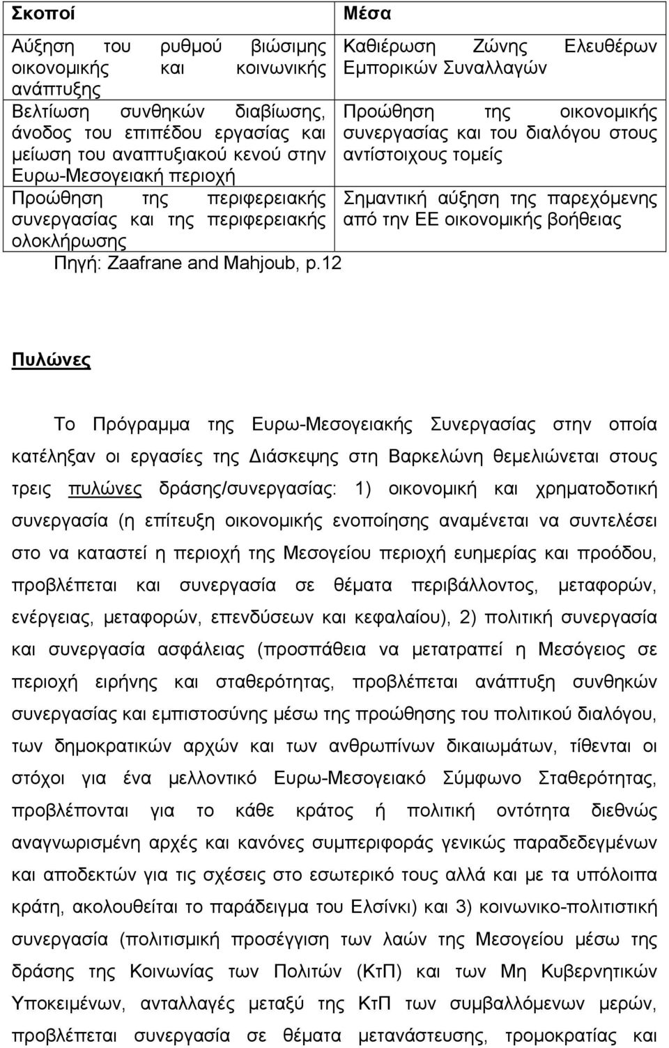 12 Μέσα Καθιέρωση Ζώνης Ελευθέρων Εµπορικών Συναλλαγών Προώθηση της οικονοµικής συνεργασίας και του διαλόγου στους αντίστοιχους τοµείς Σηµαντική αύξηση της παρεχόµενης από την ΕΕ οικονοµικής βοήθειας