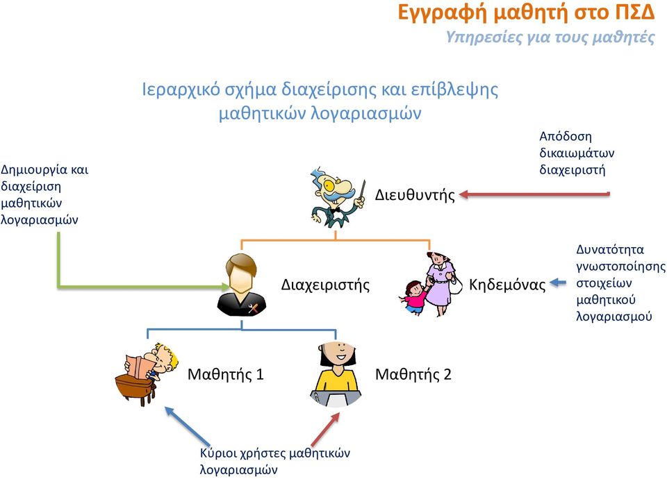 Διευθυντής Απόδοση δικαιωμάτων διαχειριστή Διαχειριστής Κηδεμόνας Δυνατότητα