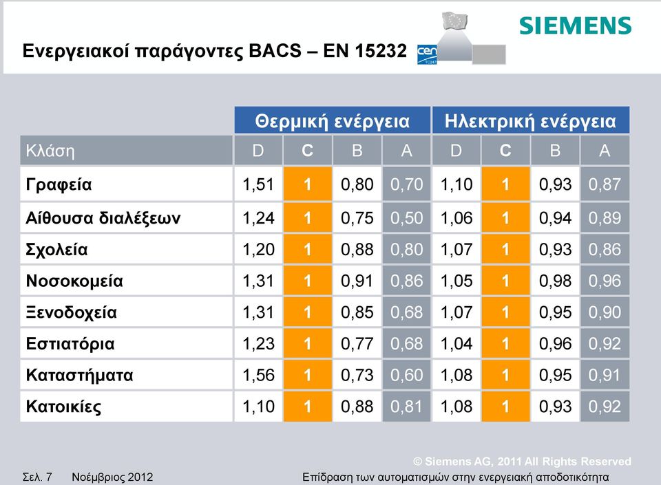 Νοσοκομεία 1,31 1 0,91 0,86 1,05 1 0,98 0,96 Ξενοδοχεία 1,31 1 0,85 0,68 1,07 1 0,95 0,90 Εστιατόρια 1,23 1 0,77