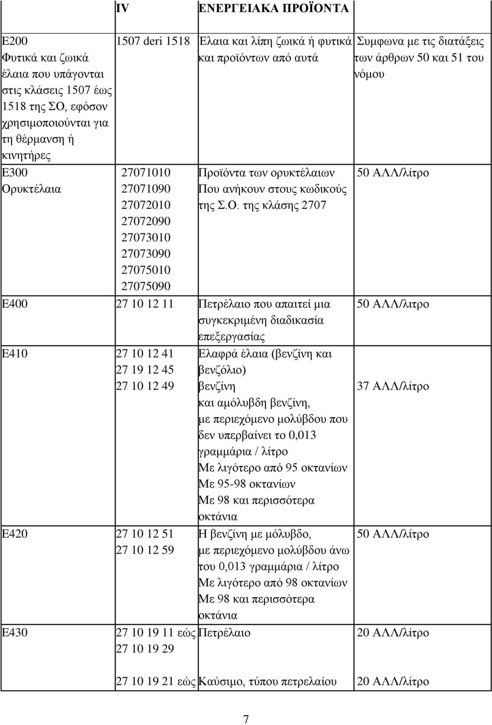 της κλάσης 2707 E400 27 10 12 11 Πετρέλαιο που απαιτεί μια συγκεκριμένη διαδικασία επεξεργασίας E410 27 10 12 41 27 19 12 45 27 10 12 49 E420 27 10 12 51 27 10 12 59 E430 27 10 19 11 εώς 27 10 19 29