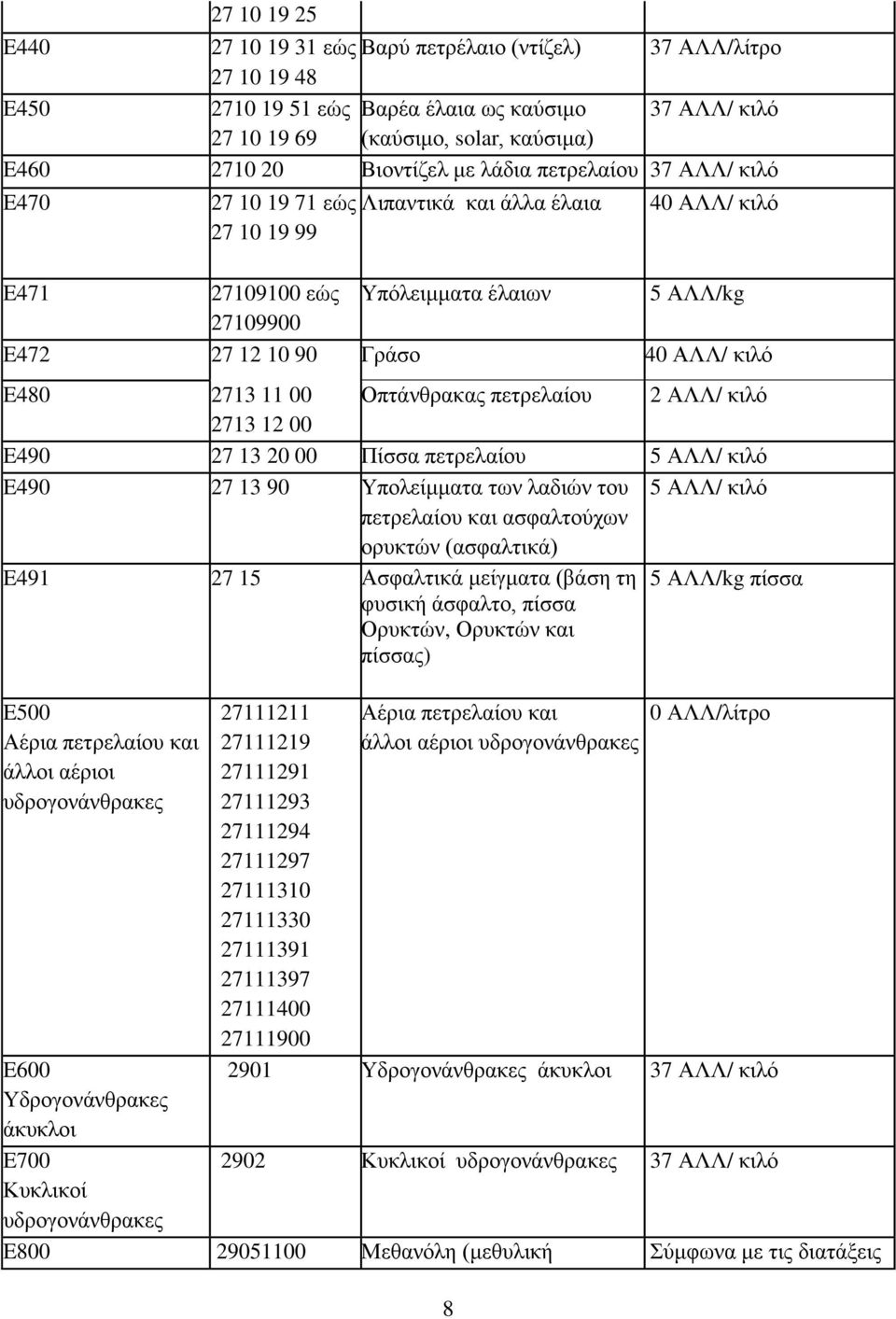 κιλό E480 2713 11 00 Οπτάνθρακας πετρελαίου 2 ΑΛΛ/ κιλό 2713 12 00 E490 27 13 20 00 Πίσσα πετρελαίου 5 ΑΛΛ/ κιλό E490 27 13 90 Υπολείμματα των λαδιών του 5 ΑΛΛ/ κιλό πετρελαίου και ασφαλτούχων