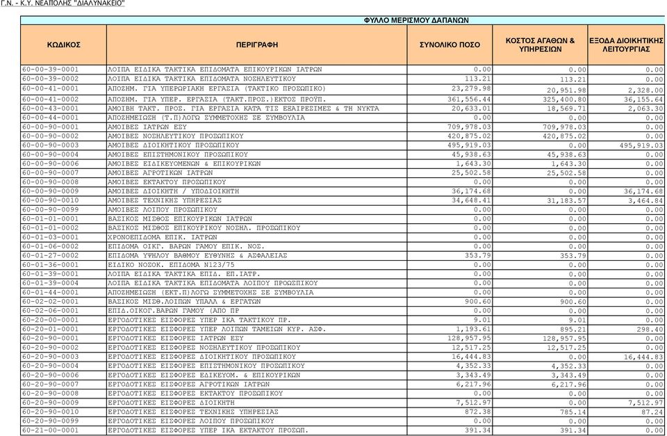 ΓΙΑ ΥΠΕΡ. ΕΡΓΑΣΙΑ (ΤΑΚΤ.ΠΡΟΣ.)ΕΚΤΟΣ ΠΡΟΫΠ. 361,556.44 325,400.80 36,155.64 60-00-43-0001 ΑΜΟΙΒΗ ΤΑΚΤ. ΠΡΟΣ. ΓΙΑ ΕΡΓΑΣΙΑ ΚΑΤΆ ΤΙΣ ΕΞΑΙΡΕΣΙΜΕΣ & ΤΗ ΝΥΚΤΑ 20,633.01 18,569.71 2,063.