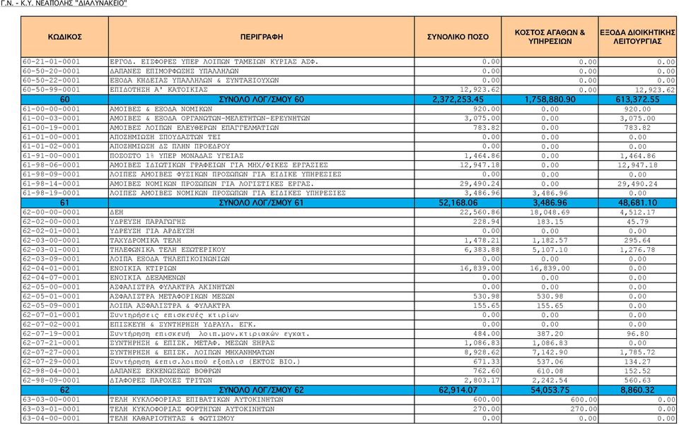 62 60 ΣΥΝΟΛΟ ΛΟΓ/ΣΜΟΥ 60 2,372,253.45 1,758,880.90 613,372.55 61-00-00-0001 ΑΜΟΙΒΕΣ & ΕΞΟΔΑ ΝΟΜΙΚΩΝ 92 920.00 61-00-03-0001 ΑΜΟΙΒΕΣ & ΕΞΟΔΑ ΟΡΓΑΝΩΤΩΝ-ΜΕΛΕΤΗΤΩΝ-ΕΡΕΥΝΗΤΩΝ 3,075.00 0.00 3,075.