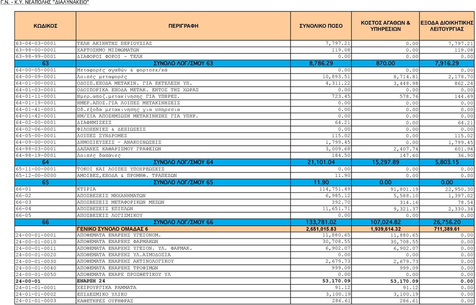81 2,178.70 64-01-00-0001 ΟΔΟΙΠ.ΕΞΟΔΑ ΜΕΤΑΚΙΝ. ΓΙΑ ΕΚΤΕΛΕΣΗ ΥΠ. 4,311.22 3,448.98 862.24 64-01-03-0001 ΟΔΟΙΠΟΡΙΚΑ ΕΞΟΔΑ ΜΕΤΑΚ. ΕΝΤΟΣ ΤΗΣ ΧΩΡΑΣ 0.00 64-01-11-0001 Ηµερ.αποζ.µετακίνησης ΓΙΑ ΥΠΗΡΕΣ. 723.