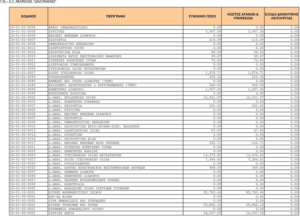 00 24-01-01-0016 ΧΕΙΡΟΥΡΓΙΚΑ ΕΙΔΗ 56.50 56.50 0.00 24-01-01-0018 ΔΙΑΛΥΜΑΤΑ ΕΚΤΟΣ ΠΕΡΙΤΟΝΑΙΚΗΣ ΚΑΘΑΡΣΗΣ 39.67 39.67 0.00 24-01-01-0021 ΣΥΣΚΕΥΕΣ ΧΟΡΗΓΗΣΗΣ ΥΓΡΩΝ 70.85 70.85 0.