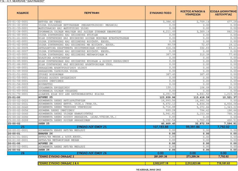43 3,369.14 842.29 25-01-40-0001 ΥΛΙΚΑ ΣΥΝΤΗΡΗΣΗΣ ΚΑΙ ΕΠΙΣΚΕΥΗΣ ΚΤΙΡΙΩΝ 0.00 25-01-41-0001 ΕΙΔΗ ΣΥΝΤΗΡΗΣΗΣ ΚΑΙ ΕΠΙΣΚΕΥΗΣ ΛΟΙΠΩΝ ΜΟΝΙΜΩΝ ΕΓΚΑΤΑΣΤΑΣΕΩΝ 0.
