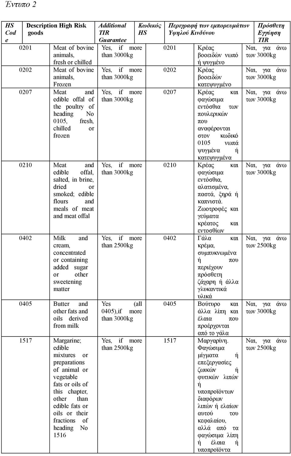 sweetening matter 0405 Butter and other fats and oils derived from milk 1517 Margarine; edible mixtures or preparations of animal or vegetable fats or oils of this chapter, other than edible fats or