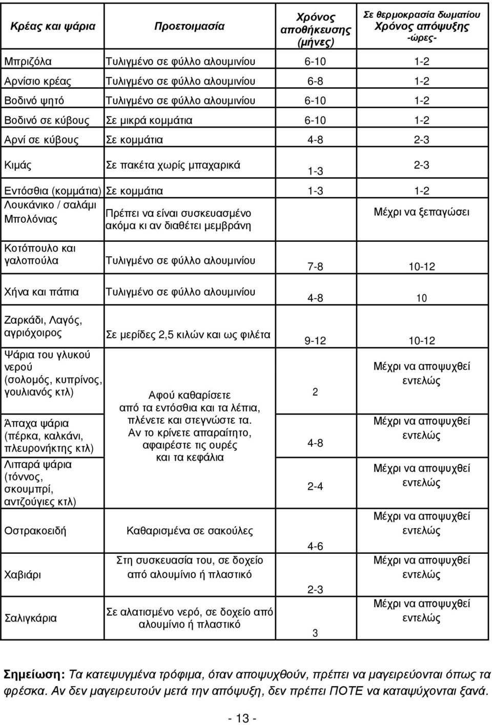 κοµµάτια 1-3 1-2 Λουκάνικο / σαλάµι Πρέπει να είναι συσκευασµένο Μέχρι να ξεπαγώσει Μπολόνιας ακόµα κι αν διαθέτει µεµβράνη Κοτόπουλο και γαλοπούλα Τυλιγµένο σε φύλλο αλουµινίου 7-8 10-12 Χήνα και