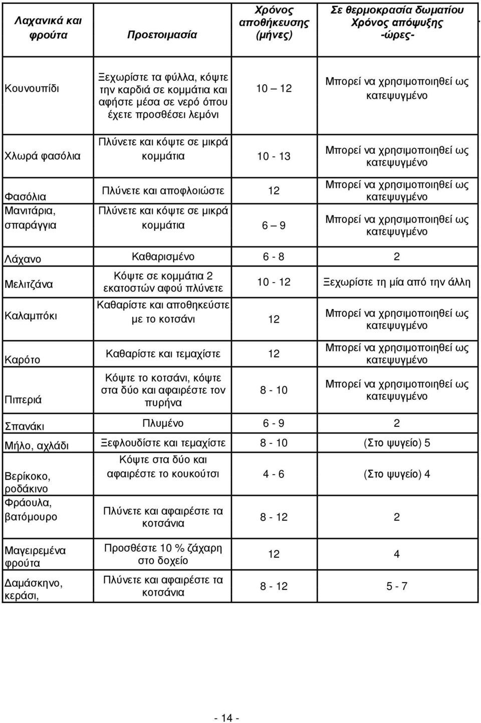 Πλύνετε και αποφλοιώστε 12 Φασόλια κατεψυγµένο Μανιτάρια, Πλύνετε και κόψτε σε µικρά Μπορεί να χρησιµοποιηθεί ως σπαράγγια κοµµάτια 6 9 κατεψυγµένο Λάχανο Καθαρισµένο 6-8 2 Μελιτζάνα Καλαµπόκι Κόψτε