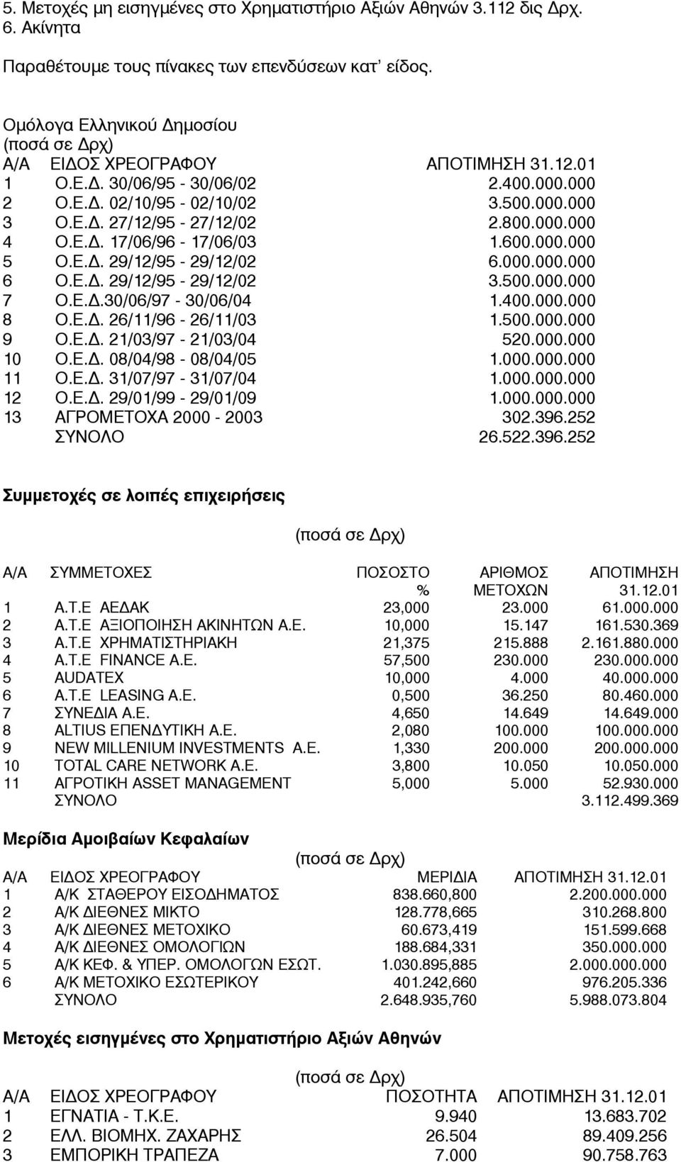 Ε.. 17/06/96-17/06/03 1.600.000.000 5 Ο.Ε.. 29/12/95-29/12/02 6.000.000.000 6 Ο.Ε.. 29/12/95-29/12/02 3.500.000.000 7 Ο.Ε..30/06/97-30/06/04 1.400.000.000 8 Ο.Ε.. 26/11/96-26/11/03 1.500.000.000 9 Ο.