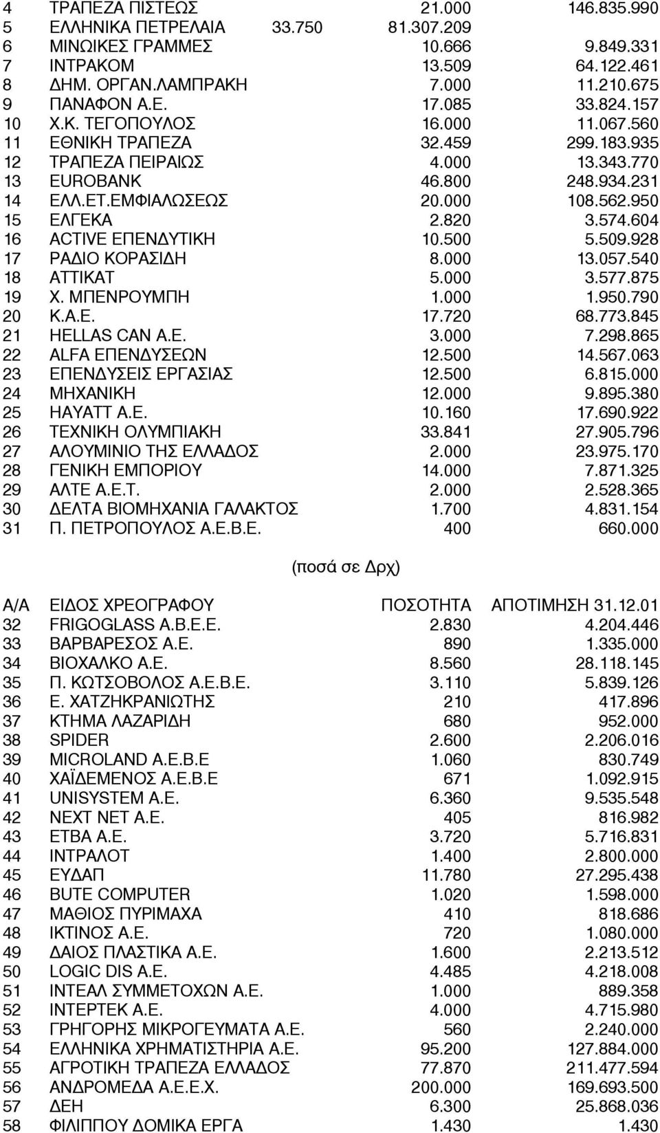 950 15 ΕΛΓΕΚΑ 2.820 3.574.604 16 ACTIVE ΕΠΕΝ ΥΤΙΚΗ 10.500 5.509.928 17 ΡΑ ΙΟ ΚΟΡΑΣΙ Η 8.000 13.057.540 18 ΑΤΤΙΚΑΤ 5.000 3.577.875 19 Χ. ΜΠΕΝΡΟΥΜΠΗ 1.000 1.950.790 20 Κ.Α.Ε. 17.720 68.773.