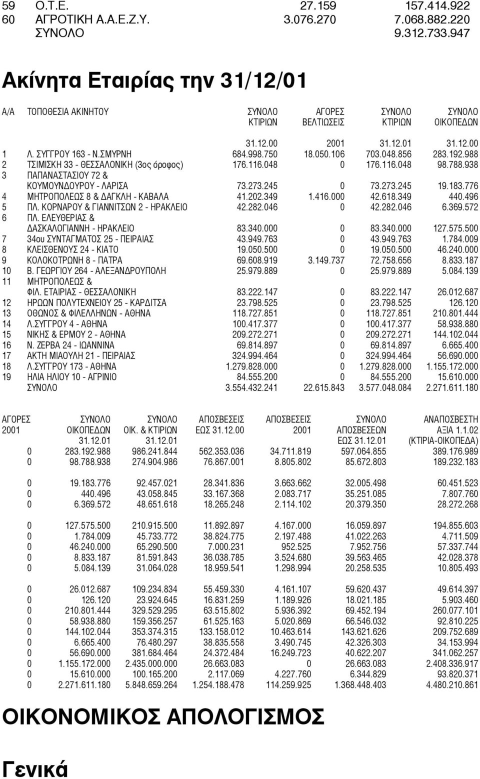 050.106 703.048.856 283.192.988 2 ΤΣΙΜΙΣΚΗ 33 - ΘΕΣΣΑΛΟΝΙΚΗ (3ος όροφος) 176.116.048 0 176.116.048 98.788.938 3 ΠΑΠΑΝΑΣΤΑΣΙΟΥ 72 & ΚΟΥΜΟΥΝ ΟΥΡΟΥ - ΛΑΡΙΣΑ 73.273.245 0 73.273.245 19.183.