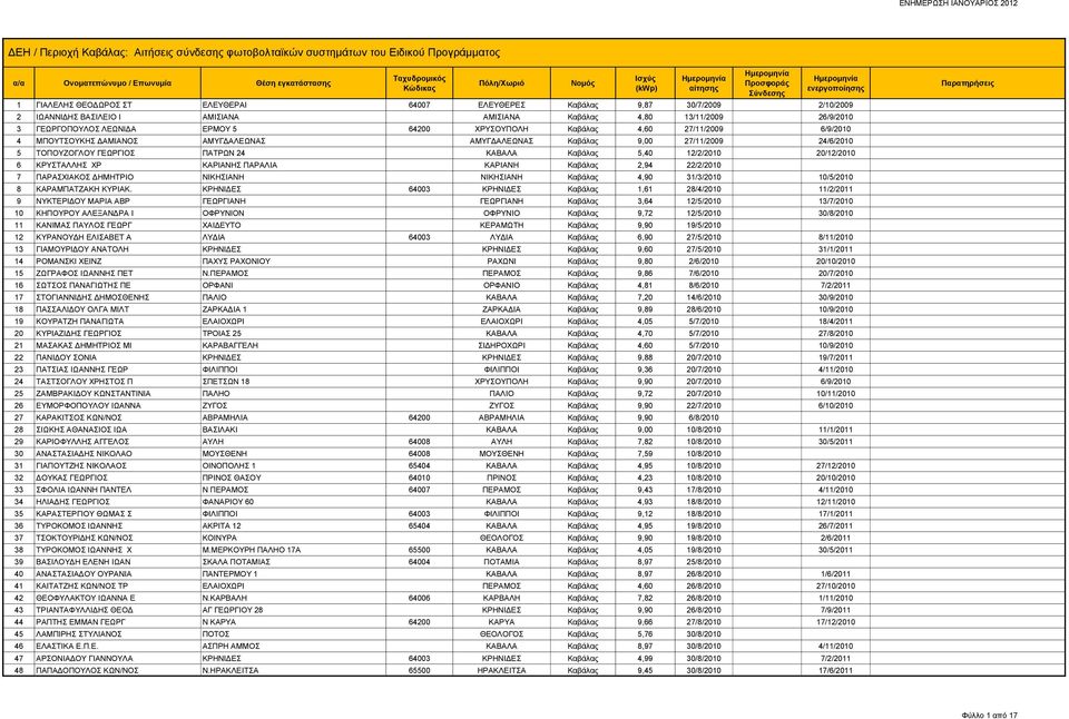 20/12/2010 6 ΚΡΥΣΤΑΛΛΗΣ ΧΡ ΚΑΡΙΑΝΗΣ ΠΑΡΑΛΙΑ ΚΑΡΙΑΝΗ Καβάλας 2,94 22/2/2010 7 ΠΑΡΑΣΧΙΑΚΟΣ ΔΗΜΗΤΡΙΟ ΝΙΚΗΣΙΑΝΗ ΝΙΚΗΣΙΑΝΗ Καβάλας 4,90 31/3/2010 10/5/2010 8 ΚΑΡΑΜΠΑΤΖΑΚΗ ΚΥΡΙΑΚ.