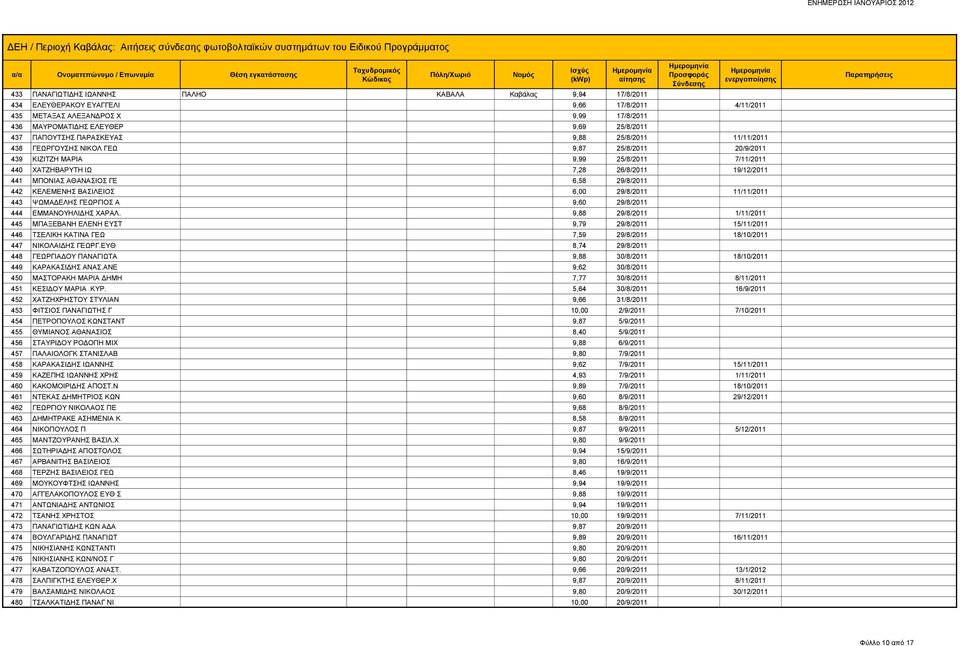 ΑΘΑΝΑΣΙΟΣ ΓΕ 6,58 29/8/2011 442 ΚΕΛΕΜΕΝΗΣ ΒΑΣΙΛΕΙΟΣ 6,00 29/8/2011 11/11/2011 443 ΨΩΜΑΔΕΛΗΣ ΓΕΩΡΓΙΟΣ Α 9,60 29/8/2011 444 ΕΜΜΑΝΟΥΗΛΙΔΗΣ ΧΑΡΑΛ.