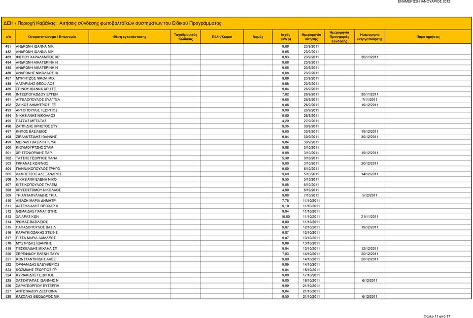 9,89 23/9/2011 488 ΛΑΖΑΡΙΔΗΣ ΘΕΟΦΙΛΟΣ 9,68 23/9/2011 489 ΣΠΙΝΟΥ ΙΩΑΝΝΑ ΑΡΙΣΤΕ 9,84 26/9/2011 490 ΙΝΤΖΕΠΟΓΑΖΙΔΟΥ ΕΥΓΕΝ 7,02 26/9/2011 30/11/2011 491 ΑΓΓΕΛΟΠΟΥΛΟΣ ΕΥΑΓΓΕΛ 9,66 26/9/2011 7/11/2011 492