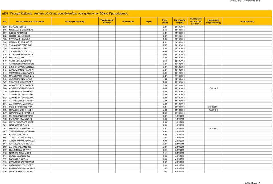 9,89 24/10/2011 540 ΦΙΛΙΠΠΙΔΗΣ ΙΟΡΔΑΝΗΣ 8,16 25/10/2011 541 ΛΑΚΗΣ ΚΩΝΣΤΑΝΤΙΝΟΣ Ν 9,87 25/10/2011 542 ΣΙΔΗΡΟΠΟΥΛΟΣ ΚΩΝ/ΝΟΣ 9,87 26/10/2011 543 ΔΑΛΔΑΜΠΑΝΗΣ ΠΑΝΑΓ ΝΙ 9,87 26/10/2011 544 ΘΩΜΑΙΔΗΣ