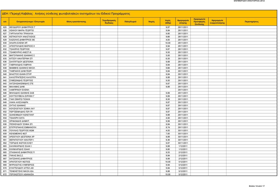 9,50 28/11/2011 634 ΜΑΓΟΥΝΑΚΗΣ ΙΩΑΝΝΗΣ Σ 5,00 28/11/2011 635 ΚΙΤΣΟΥ ΑΙΚΑΤΕΡΙΝΗ ΣΠ 6,50 28/11/2011 636 ΣΑΛΠΙΓΓΙΔΟΥ ΔΕΣΠΟΙΝΑ 9,88 28/11/2011 637 ΓΑΒΡΙΗΛΙΔΗΣ ΓΑΒΡΙΗΛ 9,84 28/11/2011 638 ΜΑΜΜΗΣ ΙΩΑΝΝΗΣ