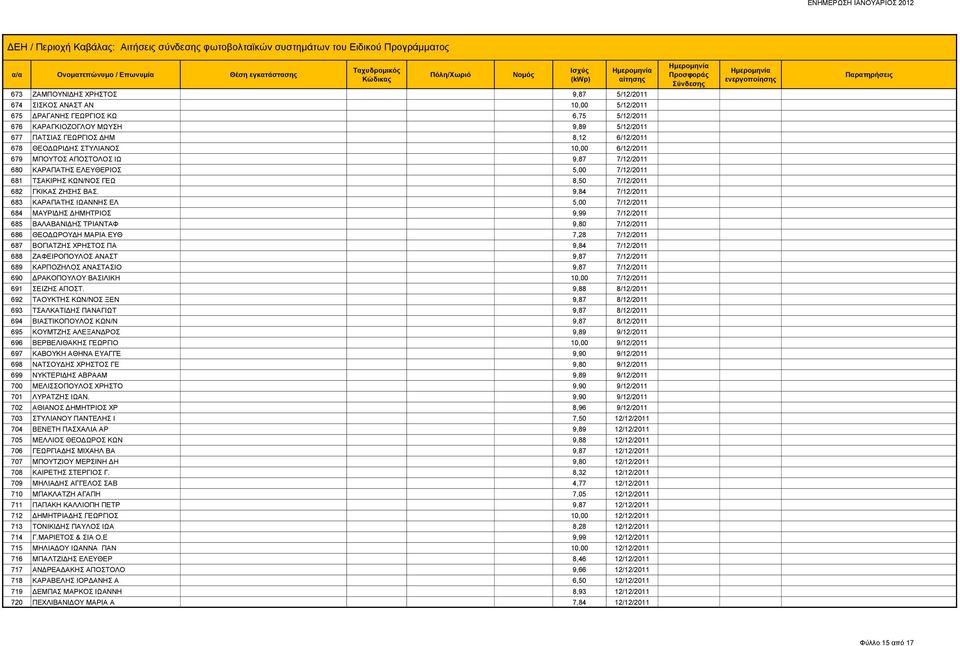 9,84 7/12/2011 683 ΚΑΡΑΠΑΤΗΣ ΙΩΑΝΝΗΣ ΕΛ 5,00 7/12/2011 684 ΜΑΥΡΙΔΗΣ ΔΗΜΗΤΡΙΟΣ 9,99 7/12/2011 685 ΒΑΛΑΒΑΝΙΔΗΣ ΤΡΙΑΝΤΑΦ 9,80 7/12/2011 686 ΘΕΟΔΩΡΟΥΔΗ ΜΑΡΙΑ ΕΥΘ 7,28 7/12/2011 687 ΒΟΓΙΑΤΖΗΣ ΧΡΗΣΤΟΣ ΠΑ