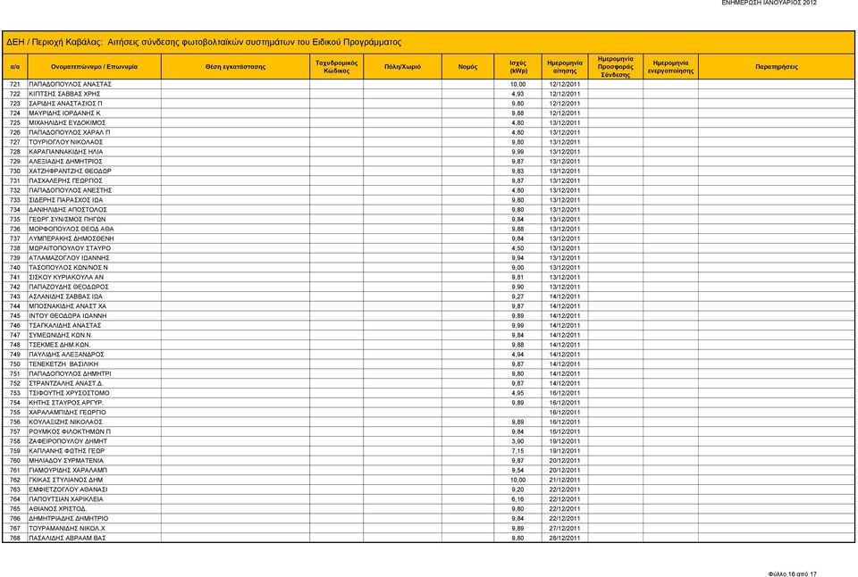 9,83 13/12/2011 731 ΠΑΣΧΑΛΕΡΗΣ ΓΕΩΡΓΙΟΣ 9,87 13/12/2011 732 ΠΑΠΑΔΟΠΟΥΛΟΣ ΑΝΕΣΤΗΣ 4,80 13/12/2011 733 ΣΙΔΕΡΗΣ ΠΑΡΑΣΧΟΣ ΙΩΑ 9,80 13/12/2011 734 ΔΑΝΙΗΛΙΔΗΣ ΑΠΟΣΤΟΛΟΣ 9,80 13/12/2011 735 ΓΕΩΡΓ.
