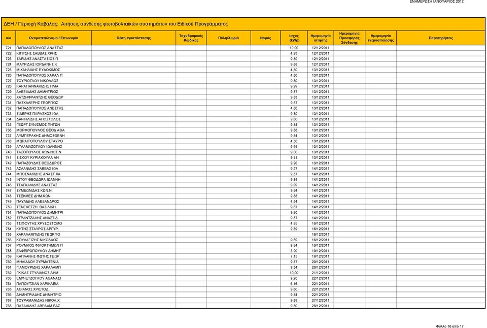 9,83 13/12/2011 731 ΠΑΣΧΑΛΕΡΗΣ ΓΕΩΡΓΙΟΣ 9,87 13/12/2011 732 ΠΑΠΑΔΟΠΟΥΛΟΣ ΑΝΕΣΤΗΣ 4,80 13/12/2011 733 ΣΙΔΕΡΗΣ ΠΑΡΑΣΧΟΣ ΙΩΑ 9,80 13/12/2011 734 ΔΑΝΙΗΛΙΔΗΣ ΑΠΟΣΤΟΛΟΣ 9,80 13/12/2011 735 ΓΕΩΡΓ.