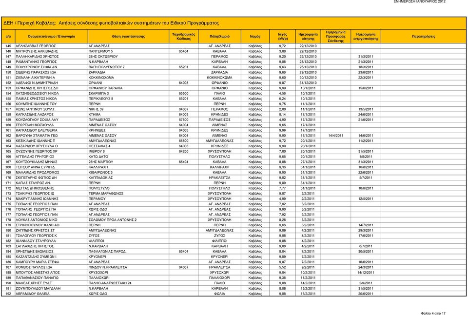 ΡΑΜΑΝΤΑΝΗΣ ΓΕΩΡΓΙΟΣ Ν.ΚΑΡΒΑΛΗ ΚΑΡΒΑΛΗ Καβάλας 9,88 28/12/2010 21/3/2011 149 ΠΟΛΥΧΡΟΝΟΥ ΣΟΦΙΑ ΑΝ.