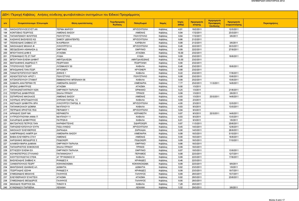 17/2/2011 3/6/2011 196 ΚΑΖΑΚΗΣ ΒΑΣΙΛΕΙΟΣ ΚΩ ΣΑΜΟΥ (ΔΕΚΑΠΕΝΤΕ) ΧΡΥΣΟΥΠΟΛΗ Καβάλας 9,66 21/2/2011 197 ΠΕΣΚΕΛΙΔΗΣ ΣΑΒΒΑΣ ΣΠ Ν.