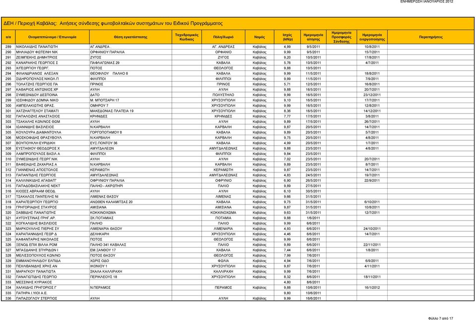 ΑΝΔΡΕΑΣ Καβάλας 4,99 9/5/2011 10/8/2011 290 ΜΗΛΙΑΔΟΥ ΦΩΤΕΙΝΗ ΝΙΚ ΟΡΦΑΝΙΟΥ ΠΑΡΑΛΙΑ ΟΡΦΑΝΙΟ Καβάλας 9,99 9/5/2011 15/7/2011 291 ΖΕΙΜΠΕΚΗΣ ΔΗΜΗΤΡΙΟΣ ΖΥΓΟΣ ΖΥΓΟΣ Καβάλας 9,20 10/5/2011 17/8/2011 292