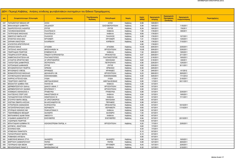 ΠΑΤΡΟΥΔΗΣ ΝΙΚΟΛΑΟΣ ΓΑΛΑΤΕΙΑΣ 9 ΚΑΒΑΛΑ Καβάλας 8,69 17/6/2011 342 ΣΙΜΟΓΛΟΥ ΜΑΡΙΑ ΚΥΡ ΓΑΛΗΨΟΣ ΓΑΛΗΨΟΣ Καβάλας 9,88 17/6/2011 15/7/2011 343 ΝΤΑΝΤΟΣ ΗΛΙΑΣ ΒΑΣ ΚΡΥΟΝΕΡΙ ΚΡΥΟΝΕΡΙ Καβάλας 7,41 17/6/2011