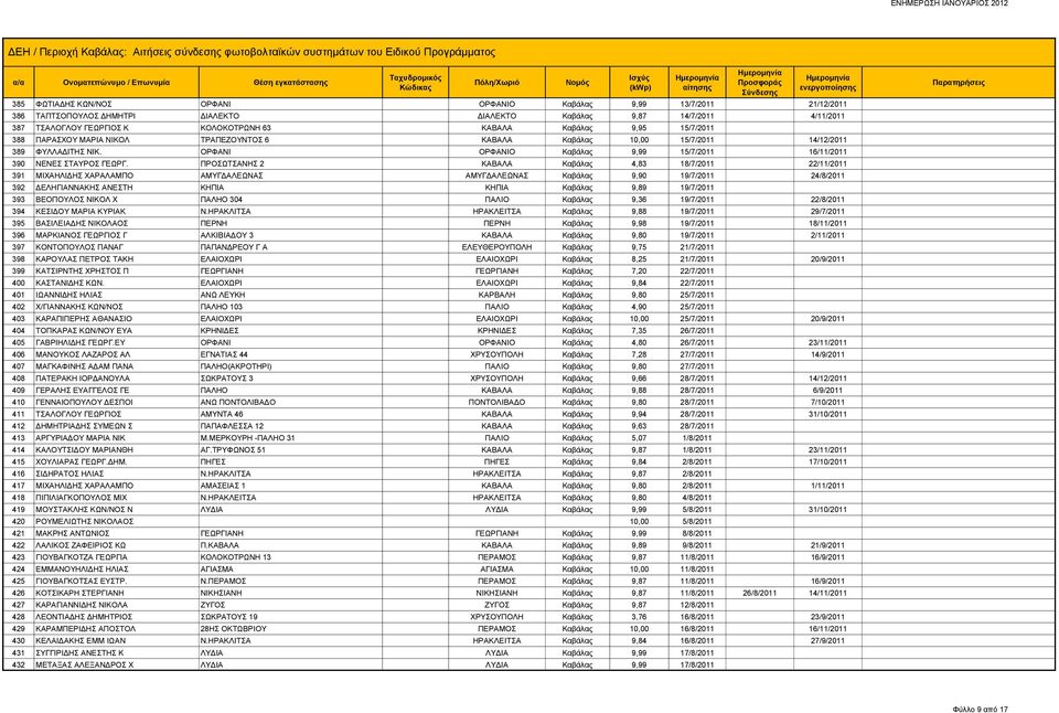 ΠΡΟΣΩΤΣΑΝΗΣ 2 ΚΑΒΑΛΑ Καβάλας 4,83 18/7/2011 22/11/2011 391 ΜΙΧΑΗΛΙΔΗΣ ΧΑΡΑΛΑΜΠΟ ΑΜΥΓΔΑΛΕΩΝΑΣ ΑΜΥΓΔΑΛΕΩΝΑΣ Καβάλας 9,90 19/7/2011 24/8/2011 392 ΔΕΛΗΓΙΑΝΝΑΚΗΣ ΑΝΕΣΤΗ ΚΗΠΙΑ ΚΗΠΙΑ Καβάλας 9,89 19/7/2011