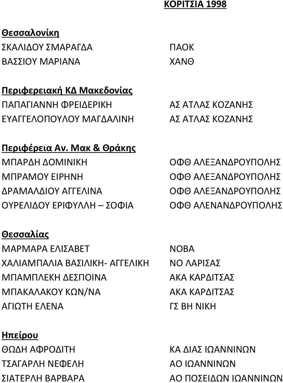 ΒΑΣΙΛΙΚΗ- ΑΓΓΕΛΙΚΗ ΜΠΑΜΠΛΕΚΗ ΔΕΣΠΟΙΝΑ ΜΠΑΚΑΛΑΚΟΥ ΚΩΝ/ΝΑ ΑΓΙΩΤΗ ΕΛΕΝΑ ΘΩΔΗ ΑΦΡΟΔΙΤΗ ΤΣΑΓΑΡΛΗ ΝΕΦΕΛΗ ΣΙΑΤΕΡΛΗ ΒΑΡΒΑΡΑ