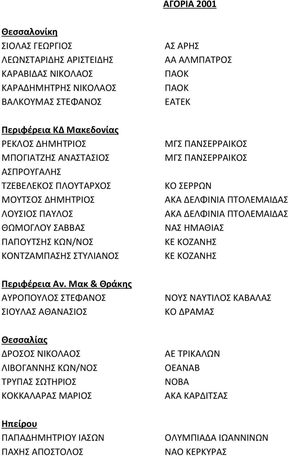 ΚΟΝΤΖΑΜΠΑΣΗΣ ΣΤΥΛΙΑΝΟΣ ΑΥΡΟΠΟΥΛΟΣ ΣΤΕΦΑΝΟΣ ΣΙΟΥΛΑΣ ΑΘΑΝΑΣΙΟΣ ΔΡΟΣΟΣ ΝΙΚΟΛΑΟΣ ΛΙΒΟΓΑΝΝΗΣ ΚΩΝ/ΝΟΣ ΤΡΥΠΑΣ ΣΩΤΗΡΙΟΣ ΚΟΚΚΑΛΑΡΑΣ ΜΑΡΙΟΣ