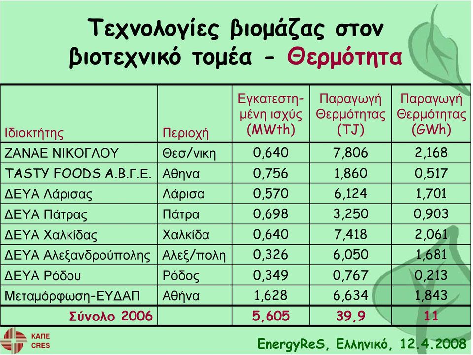 ΝΙΚΟΓΛΟΥ Θεσ/νικη 0,640 7,806 2,168 TASTY FOODS A.B.Γ.Ε.