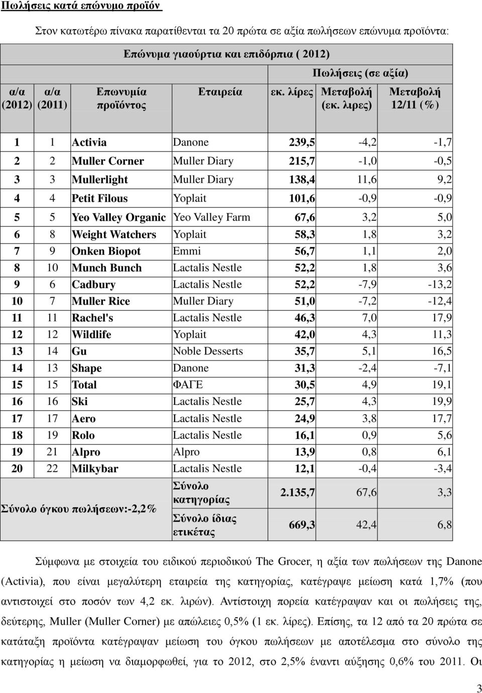 λιρες) 12/11 () 1 1 Activia Danone 239,5-4,2-1,7 2 2 Muller Corner Muller Diary 215,7-1,0-0,5 3 3 Mullerlight Muller Diary 138,4 11,6 9,2 4 4 Petit Filous Yoplait 101,6-0,9-0,9 5 5 Yeo Valley Organic