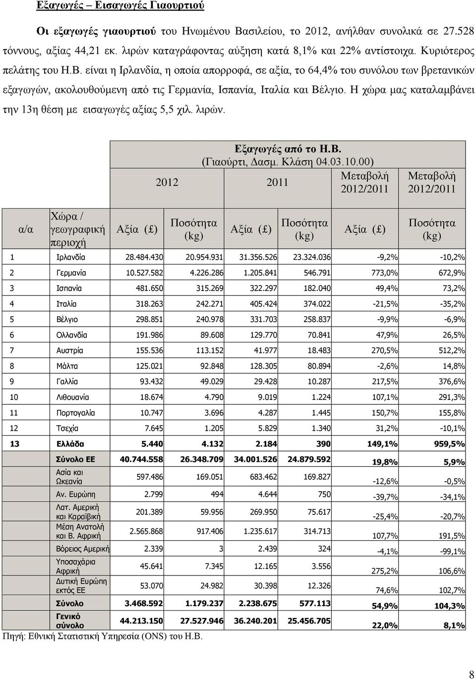 Η χώρα μας καταλαμβάνει την 13η θέση με εισαγωγές αξίας 5,5 χιλ. λιρών. Εξαγωγές από το Η.Β. (Γιαούρτι, Δασμ. Κλάση 04.03.10.