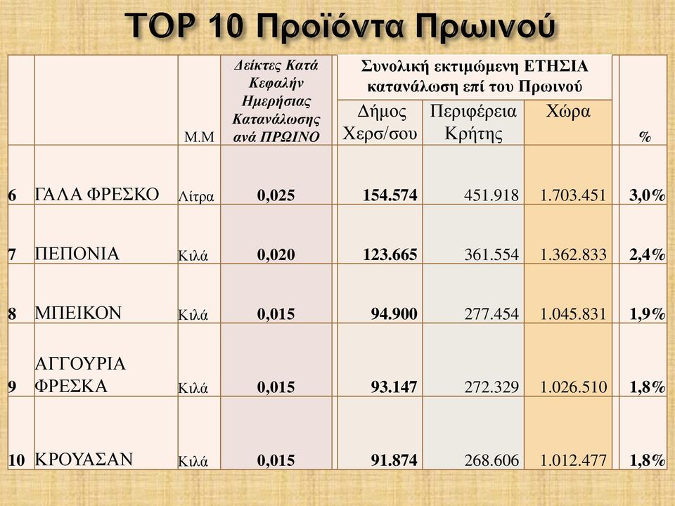 451 3,0% 7 ΠΕΠΟΝΙΑ Κιλά 0,020 123.665 361.554 1.362.833 2,4% 8 ΜΠΕΙΚΟΝ Κιλά 0,015 94.900 277.454 1.045.