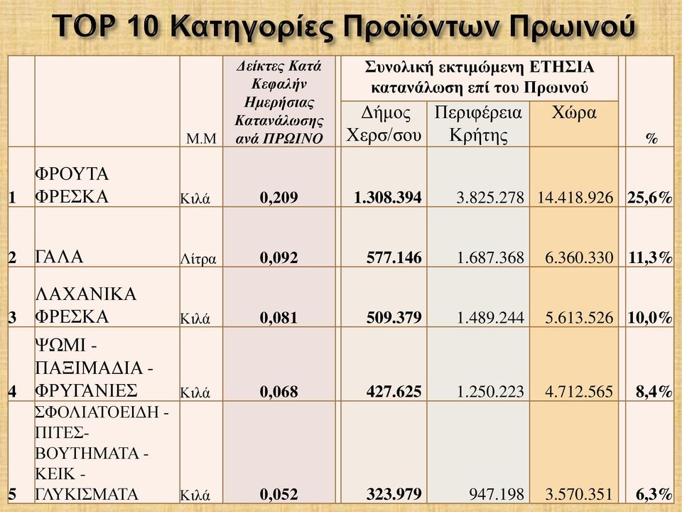 146 1.687.368 6.360.330 11,3% 3 4 5 ΛΑΧΑΝΙΚΑ ΦΡΕΣΚΑ Κιλά 0,081 509.379 1.489.244 5.613.