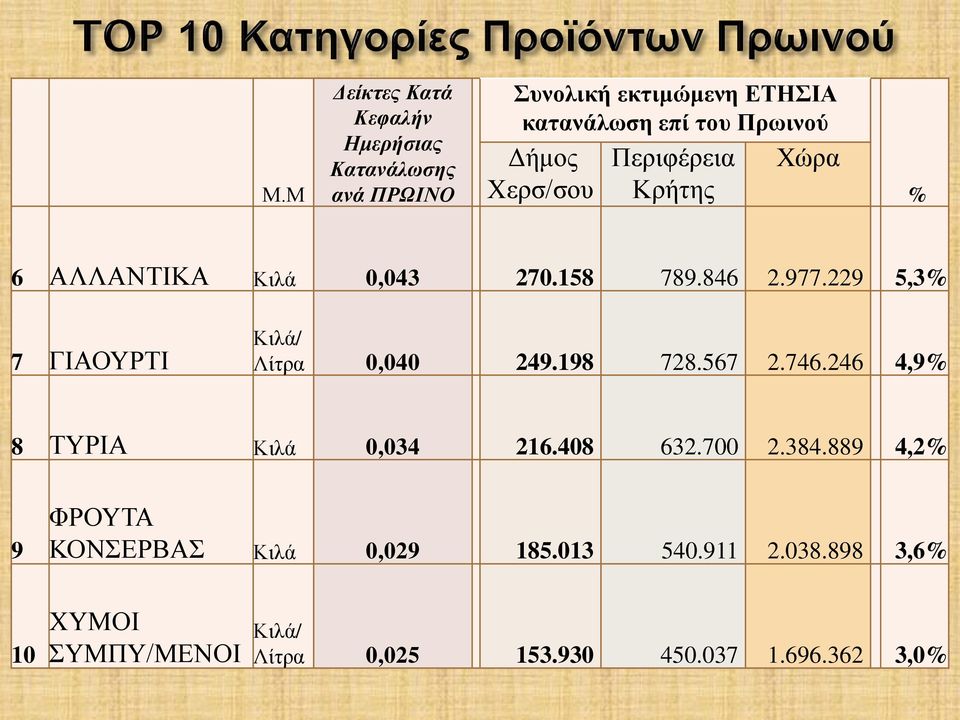 229 5,3% 7 ΓΙΑΟΥΡΤΙ Κιλά/ Λίτρα 0,040 249.198 728.567 2.746.246 4,9% 8 ΤΥΡΙΑ Κιλά 0,034 216.408 632.700 2.384.