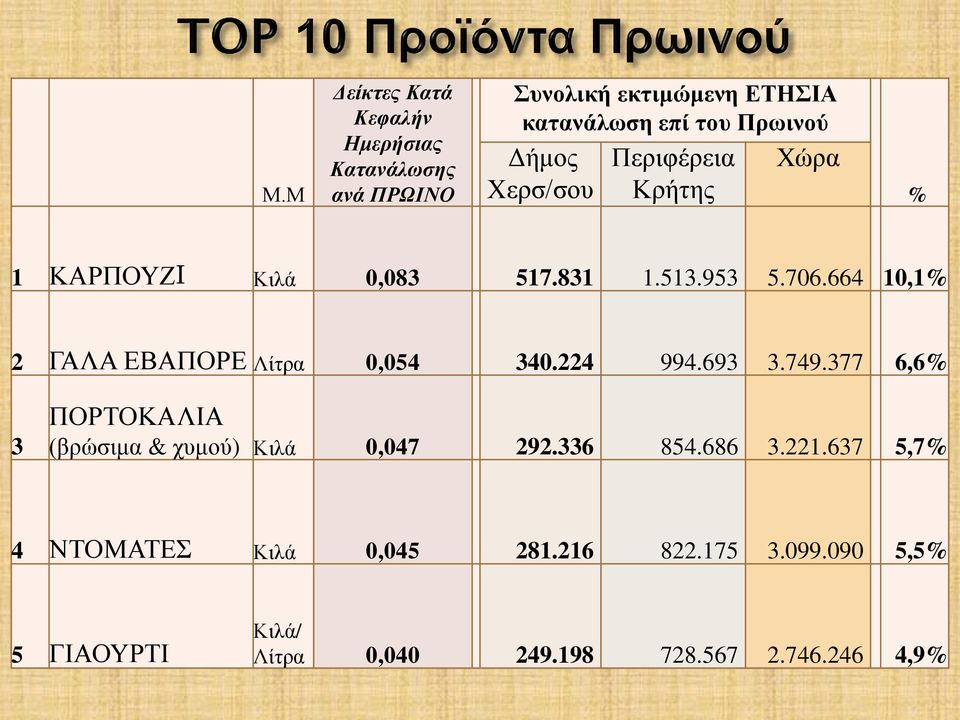 664 10,1% 2 ΓΑΛΑ ΕΒΑΠΟΡΕ Λίτρα 0,054 340.224 994.693 3.749.