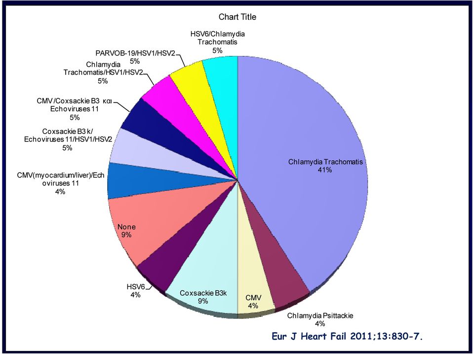 11/HSV1/HSV2 5% CMV(myocardium/liver)/Ech oviruses 11 4% Chlamydia Trachomatis 41%