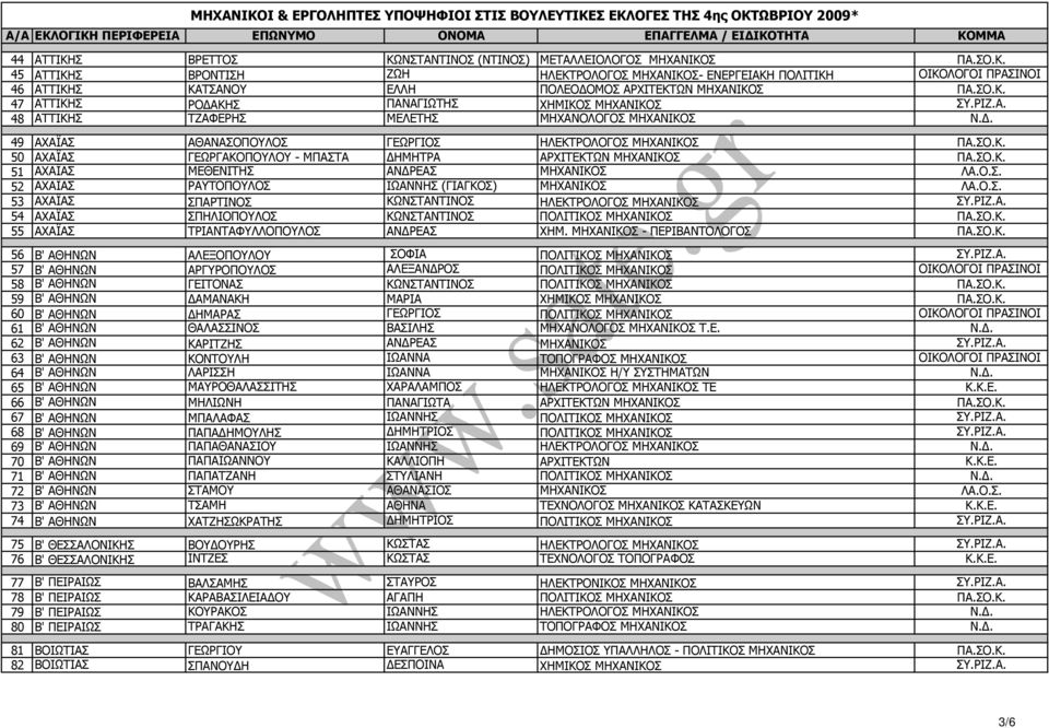 ΣΟ.Κ. 51 ΑΧΑΪΑΣ ΜΕΘΕΝΙΤΗΣ ΑΝ ΡΕΑΣ ΜΗΧΑΝΙΚΟΣ ΛΑ.Ο.Σ. 52 ΑΧΑΪΑΣ ΡΑΥΤΟΠΟΥΛΟΣ ΙΩΑΝΝΗΣ (ΓΙΑΓΚΟΣ) ΜΗΧΑΝΙΚΟΣ ΛΑ.Ο.Σ. 53 ΑΧΑΪΑΣ ΣΠΑΡΤΙΝΟΣ ΚΩΝΣΤΑΝΤΙΝΟΣ ΗΛΕΚΤΡΟΛΟΓΟΣ ΜΗΧΑΝΙΚΟΣ ΣΥ.ΡΙΖ.Α. 54 ΑΧΑΪΑΣ ΣΠΗΛΙΟΠΟΥΛΟΣ ΚΩΝΣΤΑΝΤΙΝΟΣ ΠΟΛΙΤΙΚΟΣ ΜΗΧΑΝΙΚΟΣ ΠΑ.