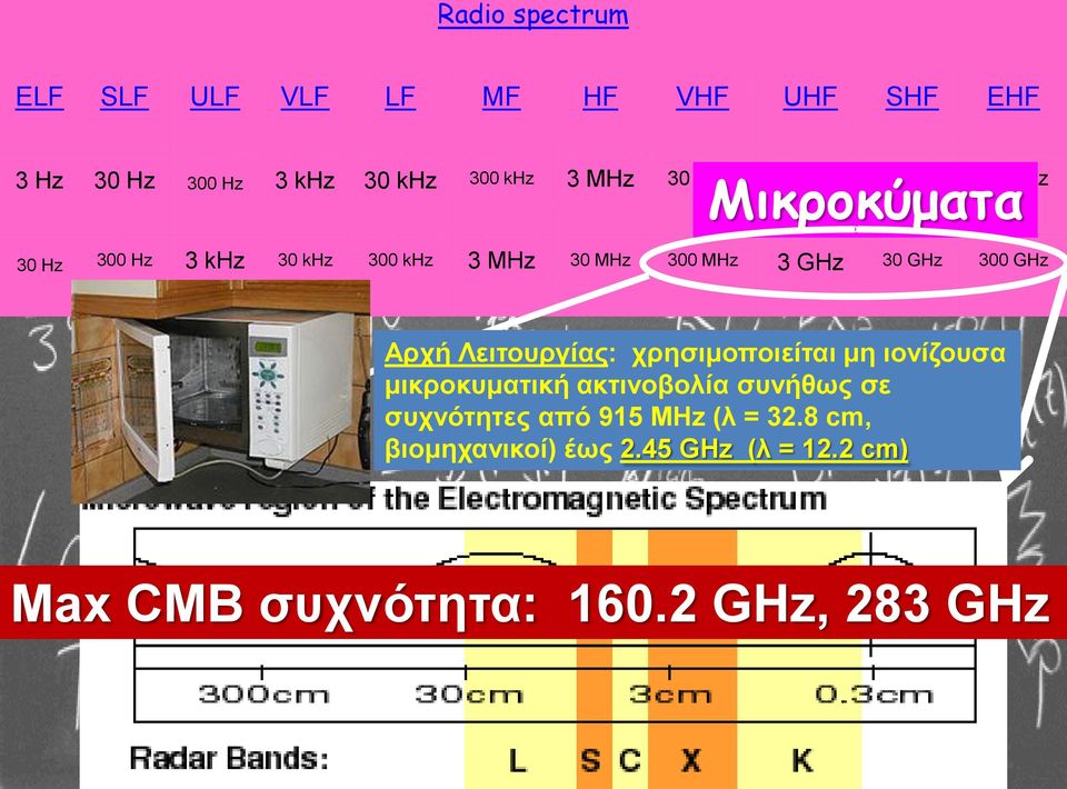 GHz 300 GHz Aρχή Λειτουργίας: χρησιμοποιείται μη ιονίζουσα μικροκυματική ακτινοβολία συνήθως σε