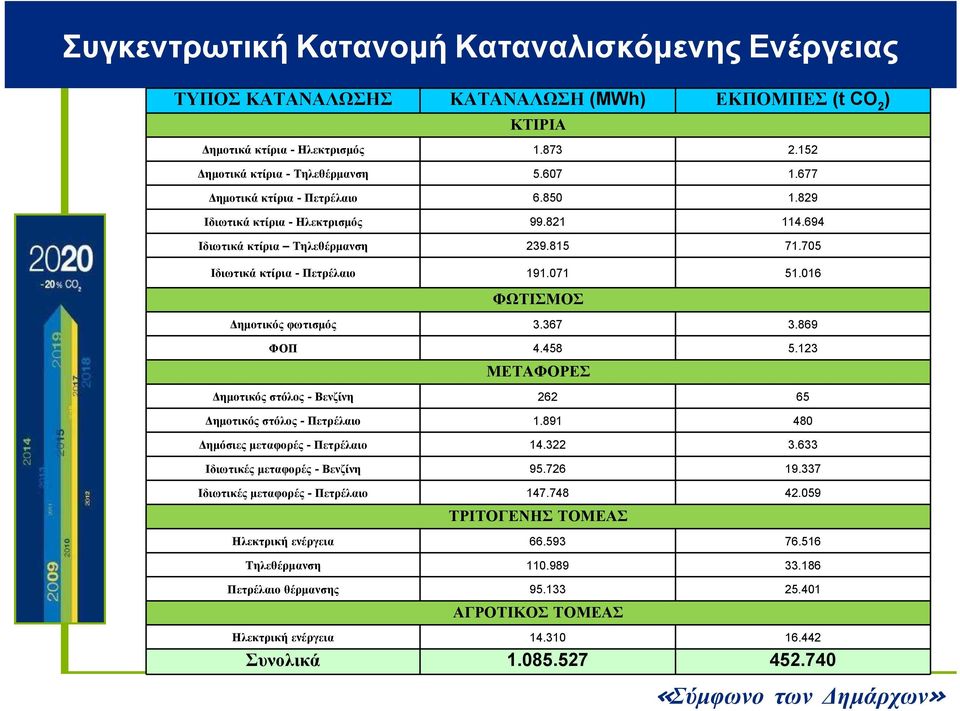 705 Ιδιωτικά κτίρια - Πετρέλαιο 191.071 51.016 ΦΩΤΙΣΜΟΣ Δημοτικός φωτισμός 3.367 3.869 ΦΟΠ 4.458 5.123 ΜΕΤΑΦΟΡΕΣ Δημοτικός στόλος - Βενζίνη 262 65 Δημοτικός στόλος - Πετρέλαιο 1.