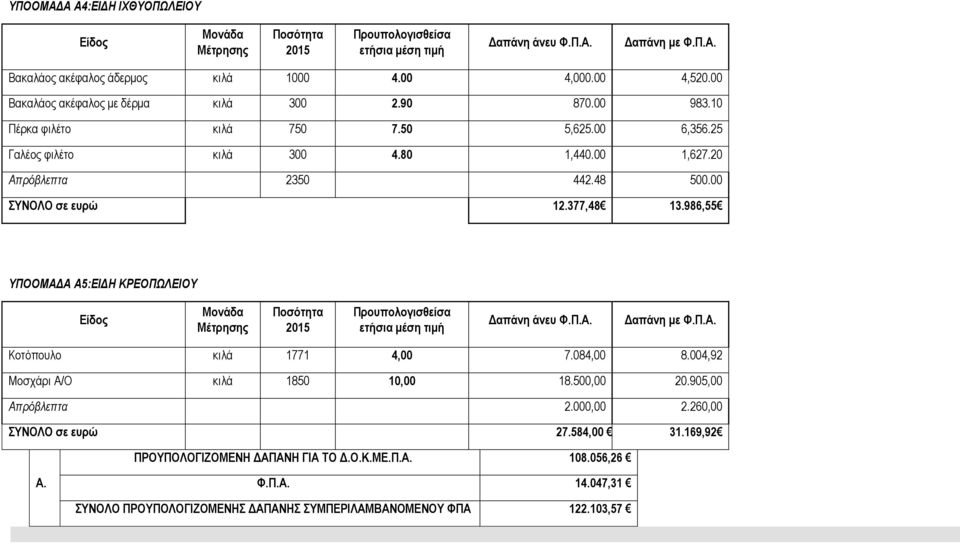 377,48 13.986,55 ΥΠΟΟΜΑΔΑ Α5:ΕΙΔΗ ΚΡΕΟΠΩΛΕΙΟΥ Είδος Μονάδα Μέτρησης Ποσότητα 2015 Προυπολογισθείσα ετήσια μέση τιμή Δαπάνη άνευ Φ.Π.Α. Δαπάνη με Φ.Π.Α. Κοτόπουλο κιλά 1771 4,00 7.084,00 8.