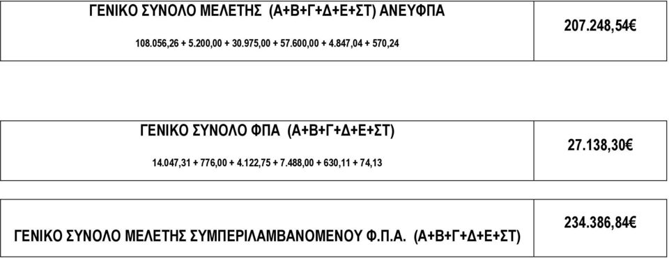 248,54 ΓΕΝΙΚΟ ΣΥΝΟΛΟ ΦΠΑ (Α+Β+Γ+Δ+Ε+ΣΤ) 14.047,31 + 776,00 + 4.122,75 + 7.