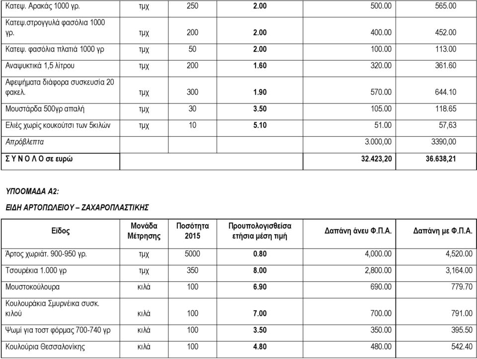 000,00 3390,00 Σ Υ Ν Ο Λ Ο σε ευρώ 32.423,20 36.638,21 ΥΠΟΟΜΑΔΑ Α2: ΕΙΔΗ ΑΡΤΟΠΩΛΕΙΟΥ ΖΑΧΑΡΟΠΛΑΣΤΙΚΗΣ Είδος Μονάδα Μέτρησης Ποσότητα 2015 Προυπολογισθείσα ετήσια μέση τιμή Δαπάνη άνευ Φ.Π.Α. Δαπάνη με Φ.