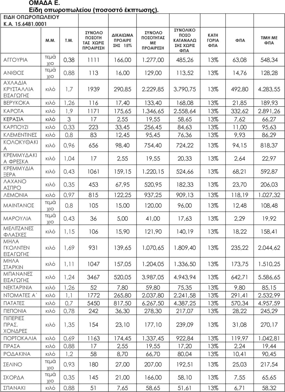 277,00 485,26 13% 63,08 548,34 ΑΝΙΘΟΣ 0,88 113 16,00 129,00 113,52 13% 14,76 128,28 ΑΧΛΑΔΙΑ ΚΡΥΣΤΑΛΛΙΑ κιλό 1,7 1939 290,85 2.229,85 3.790,75 13% 492,80 4.