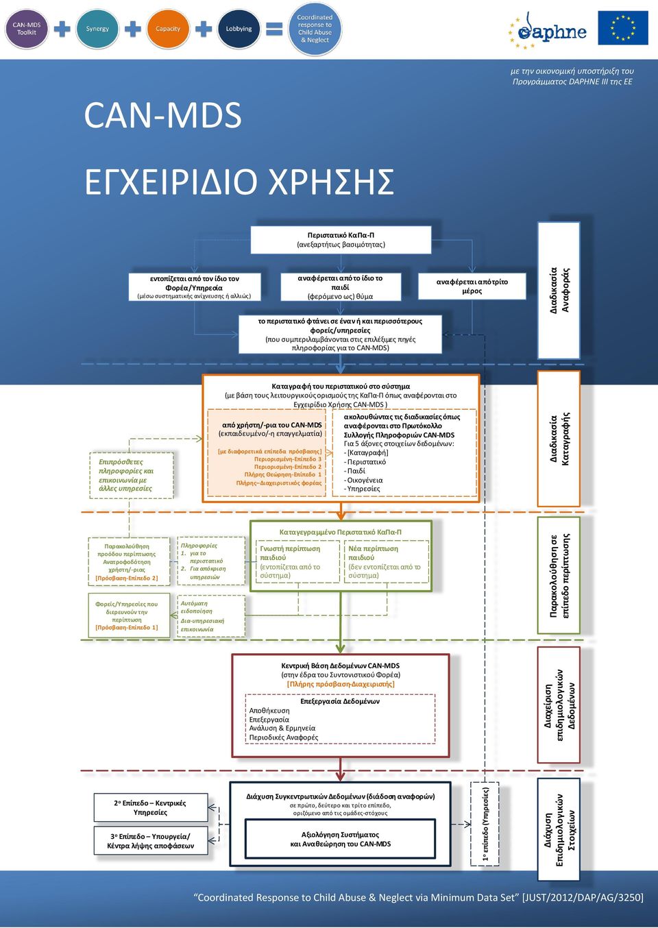 αναφέρεται από το ίδιο το παιδί (φερόμενο ως) θύμα αναφέρεται από τρίτο μέρος το περιστατικό φτάνει σε έναν ή και περισσότερους φορείς/υπηρεσίες (που συμπεριλαμβάνονται στις επιλέξιμες πηγές