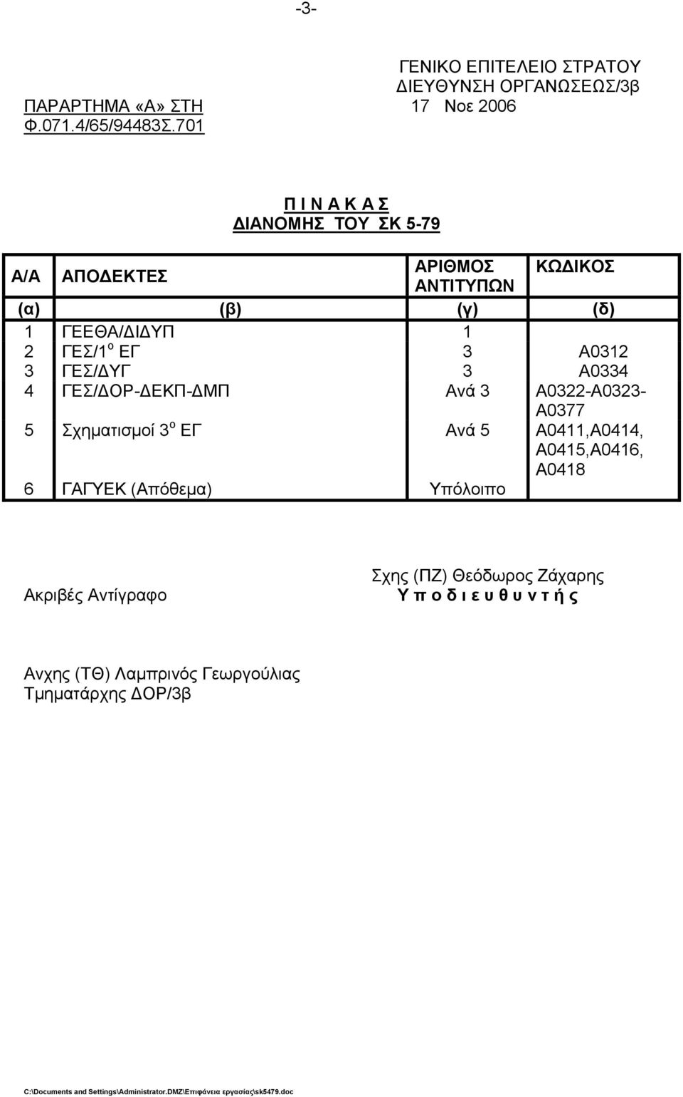 Α0312 3 ΓΔ/ΓΤΓ 3 Α0334 4 ΓΔ/ΓΟΡ-ΓΔΚΠ-ΓΜΠ Αλά 3 Α0322-Α0323- Α0377 5 ρεκαηηζκνί 3 ν ΔΓ Αλά 5 Α0411,Α0414, Α0415,Α0416,